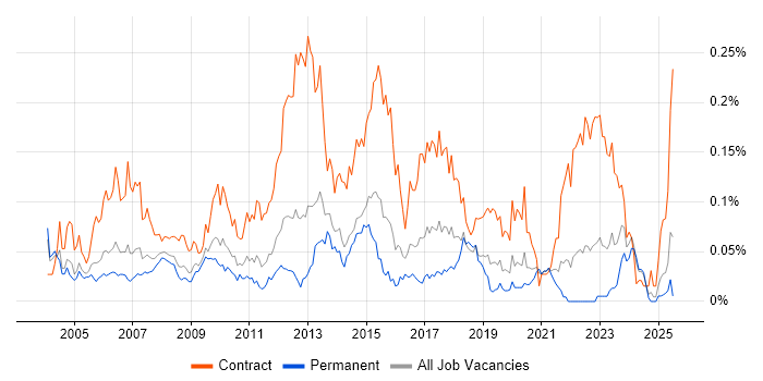 Job vacancy trend for Network Project Manager in the South East Job vacancy trend for Network Project Manager in the South East