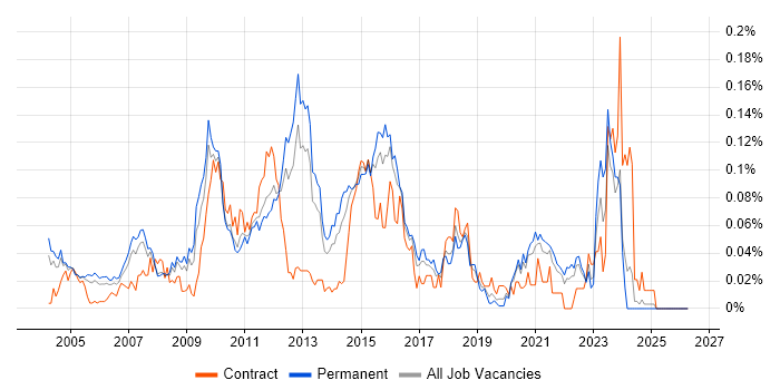 Network Security Analyst job vacancy trend in the South East