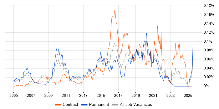 Job vacancy trend for Network Security Architect in the South East Job vacancy trend for Network Security Architect in the South East