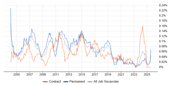 Job vacancy trend for Network Security Consultant in the South East Job vacancy trend for Network Security Consultant in the South East