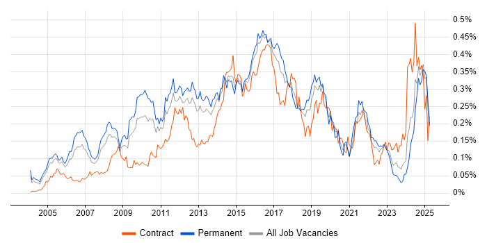 Job vacancy trend for Network Security Engineer in the South East