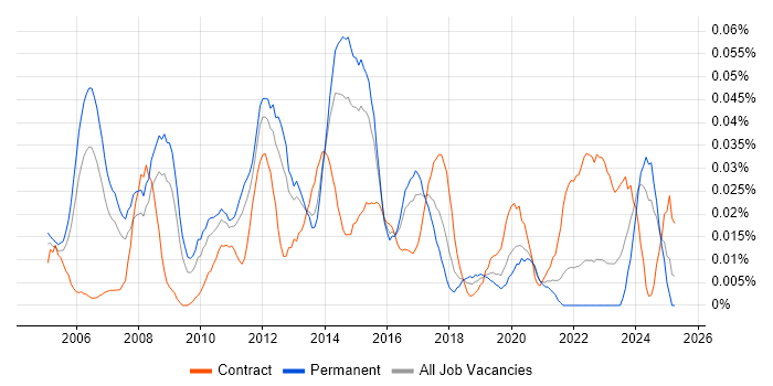 Job vacancy trend for Network Security Manager in the South East