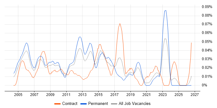 Network Security Specialist job vacancy trend in the South East