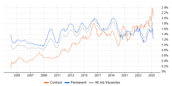 Job vacancy trend for Network Security in the South East