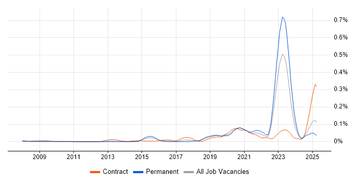 Job vacancy trend for Network Segmentation in the South East Job vacancy trend for Network Segmentation in the South East