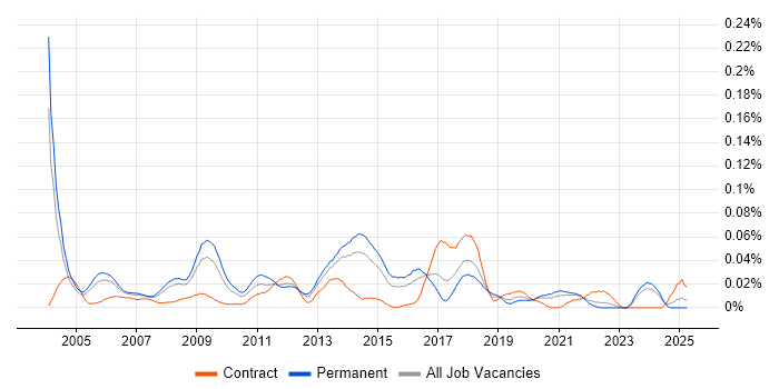 Job vacancy trend for Network Services Manager in the South East Job vacancy trend for Network Services Manager in the South East