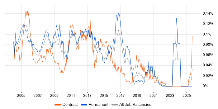 Network Support Analyst job vacancy trend in the South East