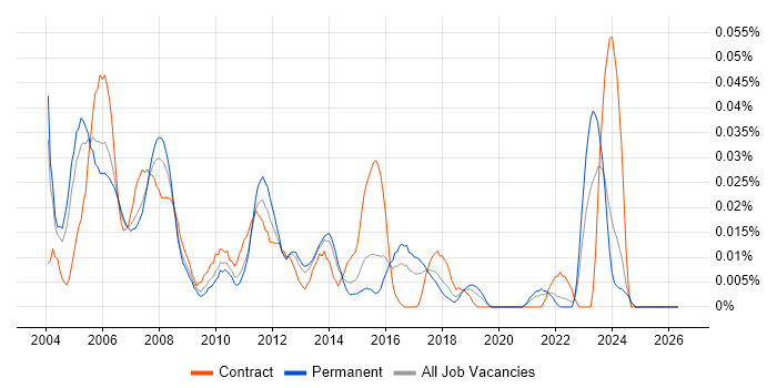 Network Support Specialist job vacancy trend in the South East