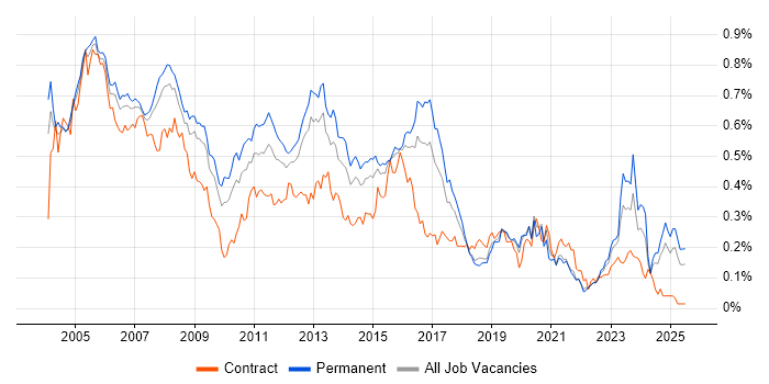 Job vacancy trend for Network Support in the South East Job vacancy trend for Network Support in the South East