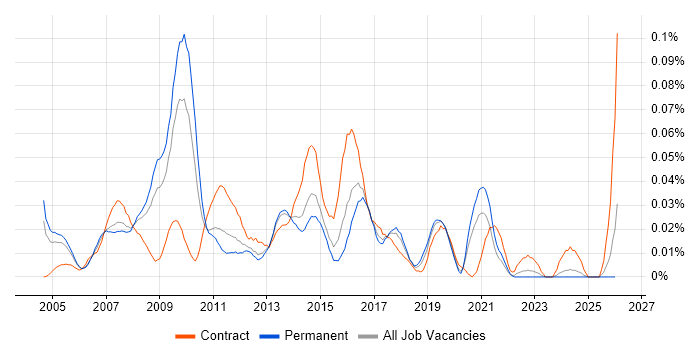Network Technical Architect job vacancy trend in the South East