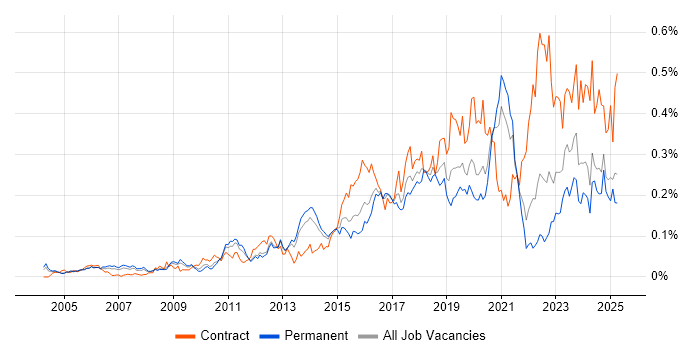 Job vacancy trend for Network Virtualisation in the South East Job vacancy trend for Network Virtualisation in the South East