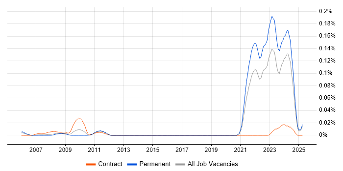 Job vacancy trend for Neuroscience in the South East Job vacancy trend for Neuroscience in the South East