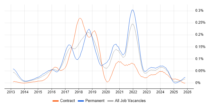 New Relic job vacancy trend in the South East