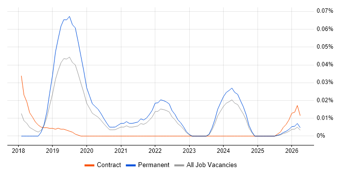 Newman job vacancy trend in the South East