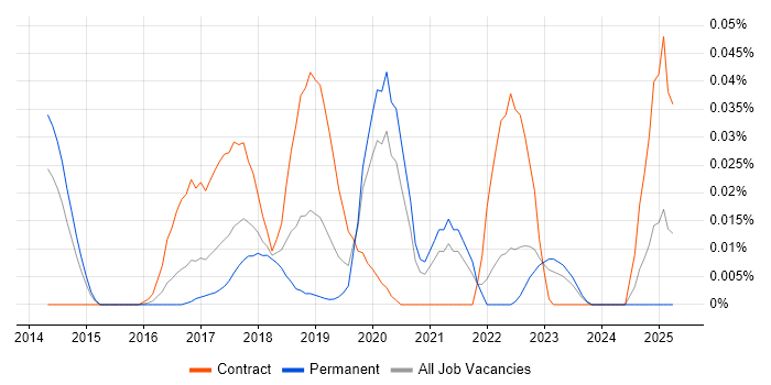 Job vacancy trend for NewSQL in the South East Job vacancy trend for NewSQL in the South East
