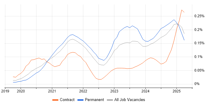 Job vacancy trend for Next.js in the South East Job vacancy trend for Next.js in the South East