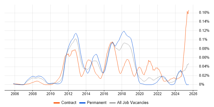 Job vacancy trend for NFC in the South East Job vacancy trend for NFC in the South East