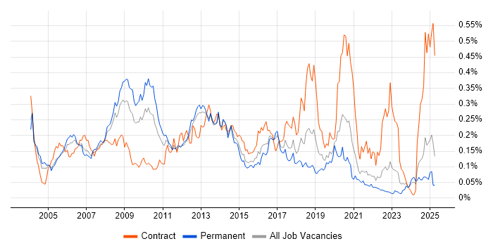 Job vacancy trend for NFS in the South East