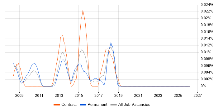 NGA Human Resources job vacancy trend in the South East