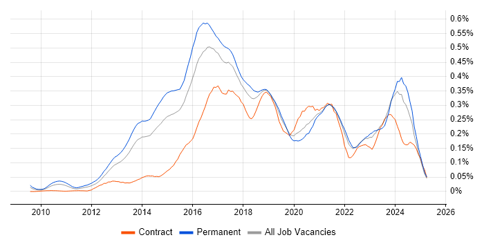 Job vacancy trend for nginx in the South East