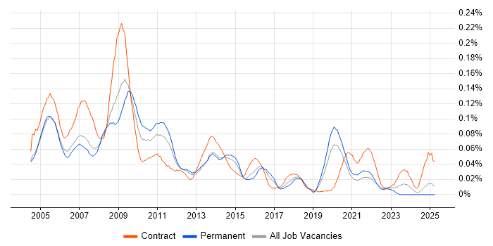 Job vacancy trend for NGN in the South East Job vacancy trend for NGN in the South East