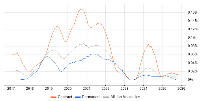 NgRx job vacancy trend in the South East