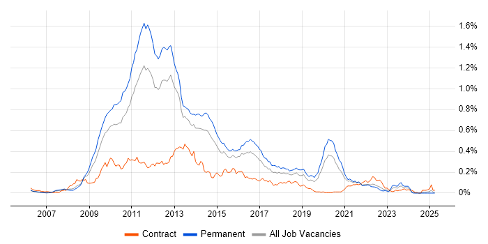 Job vacancy trend for NHibernate in the South East