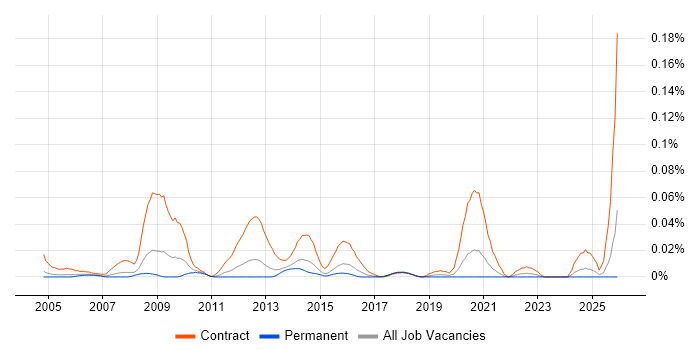 NHS Business Analyst job vacancy trend in the South East