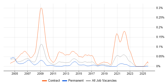 NHS Project Manager job vacancy trend in the South East