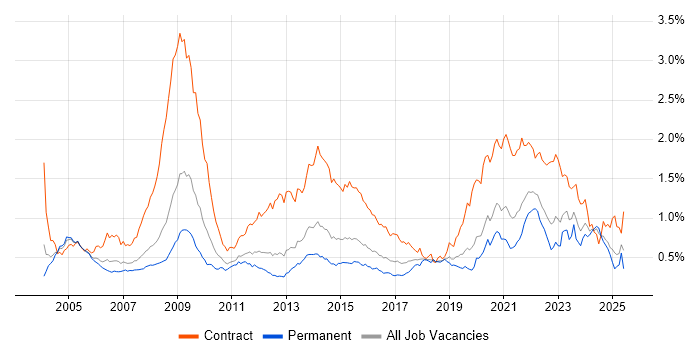 Job vacancy trend for NHS in the South East Job vacancy trend for NHS in the South East