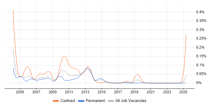 Job vacancy trend for Niku in the South East Job vacancy trend for Niku in the South East