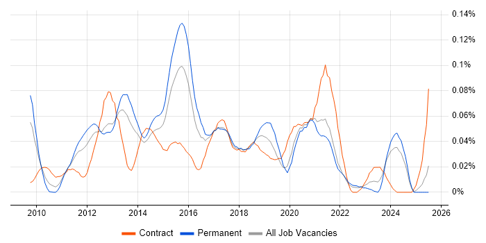 Job vacancy trend for Nintex in the South East