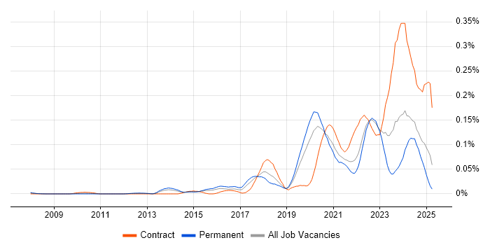 Job vacancy trend for NIST 800 in the South East Job vacancy trend for NIST 800 in the South East