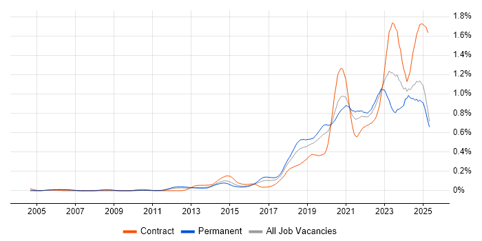 Job vacancy trend for NIST in the South East Job vacancy trend for NIST in the South East