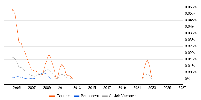 NLPG job vacancy trend in the South East