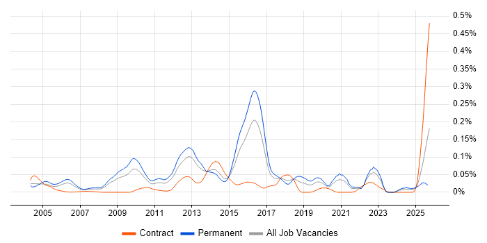 Nmap job vacancy trend in the South East Nmap job vacancy trend in the South East