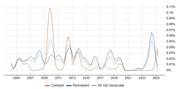 Job vacancy trend for NOC Manager in the South East Job vacancy trend for NOC Manager in the South East