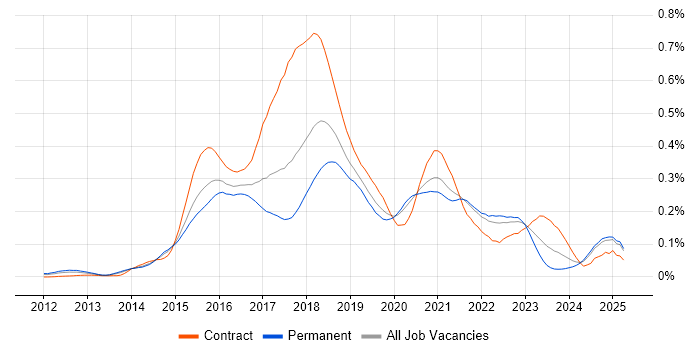 Job vacancy trend for Node.js Developer in the South East