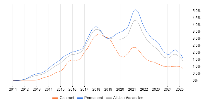 Job vacancy trend for Node.js in the South East Job vacancy trend for Node.js in the South East