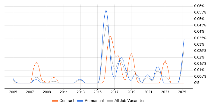 Job vacancy trend for Non-Blocking Code in the South East Job vacancy trend for Non-Blocking Code in the South East