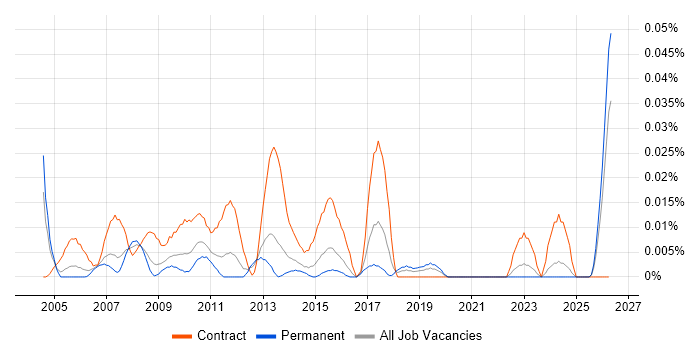 Non-Functional Test Analyst job vacancy trend in the South East