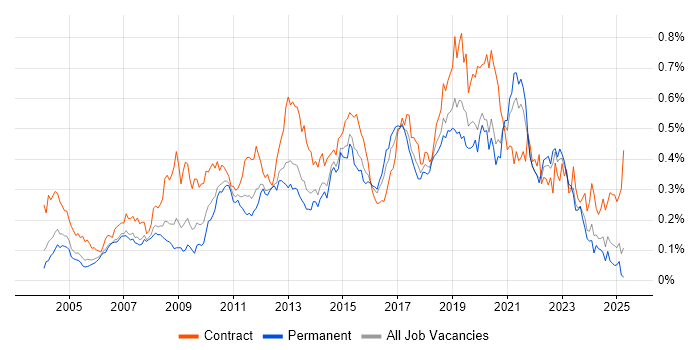 Job vacancy trend for Non-Functional Testing in the South East Job vacancy trend for Non-Functional Testing in the South East