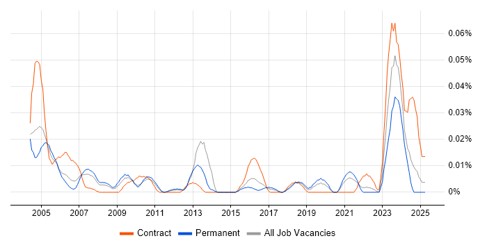 Job vacancy trend for NonStop SQL in the South East