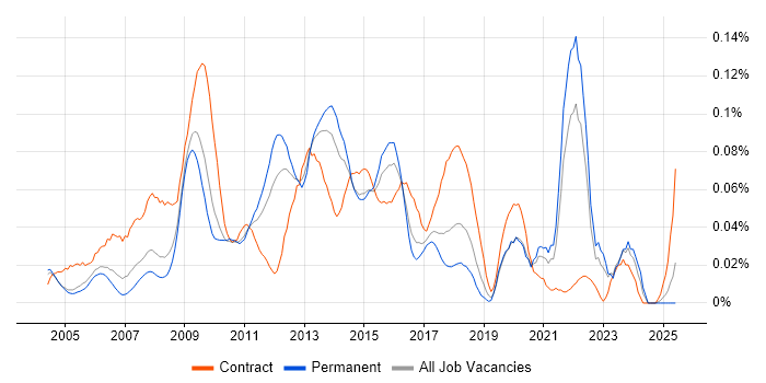 Job vacancy trend for Northgate in the South East Job vacancy trend for Northgate in the South East