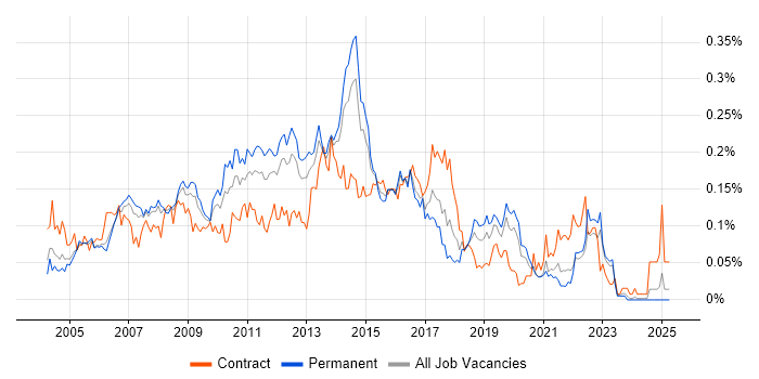 Job vacancy trend for Norton AntiVirus in the South East Job vacancy trend for Norton AntiVirus in the South East