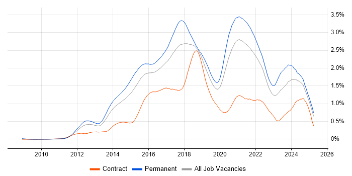 Job vacancy trend for NoSQL in the South East Job vacancy trend for NoSQL in the South East