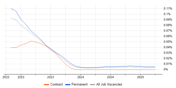 Job vacancy trend for Notion in the South East Job vacancy trend for Notion in the South East