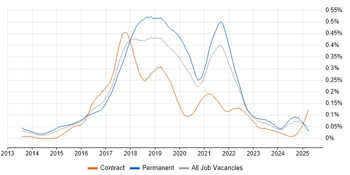 Job vacancy trend for npm in the South East