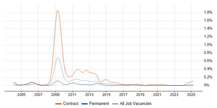 Job vacancy trend for NSN NetAct in the South East Job vacancy trend for NSN NetAct in the South East