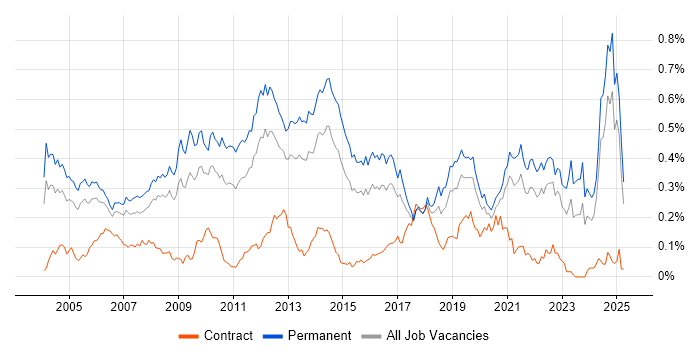 Job vacancy trend for Numerate Degree in the South East Job vacancy trend for Numerate Degree in the South East